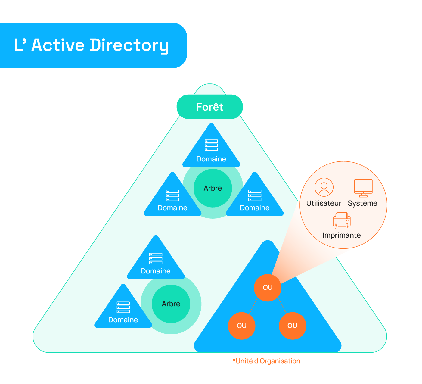 active directory