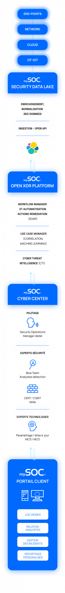 service mySOC mobile